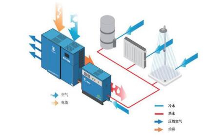 空壓機余熱回收系統(tǒng)